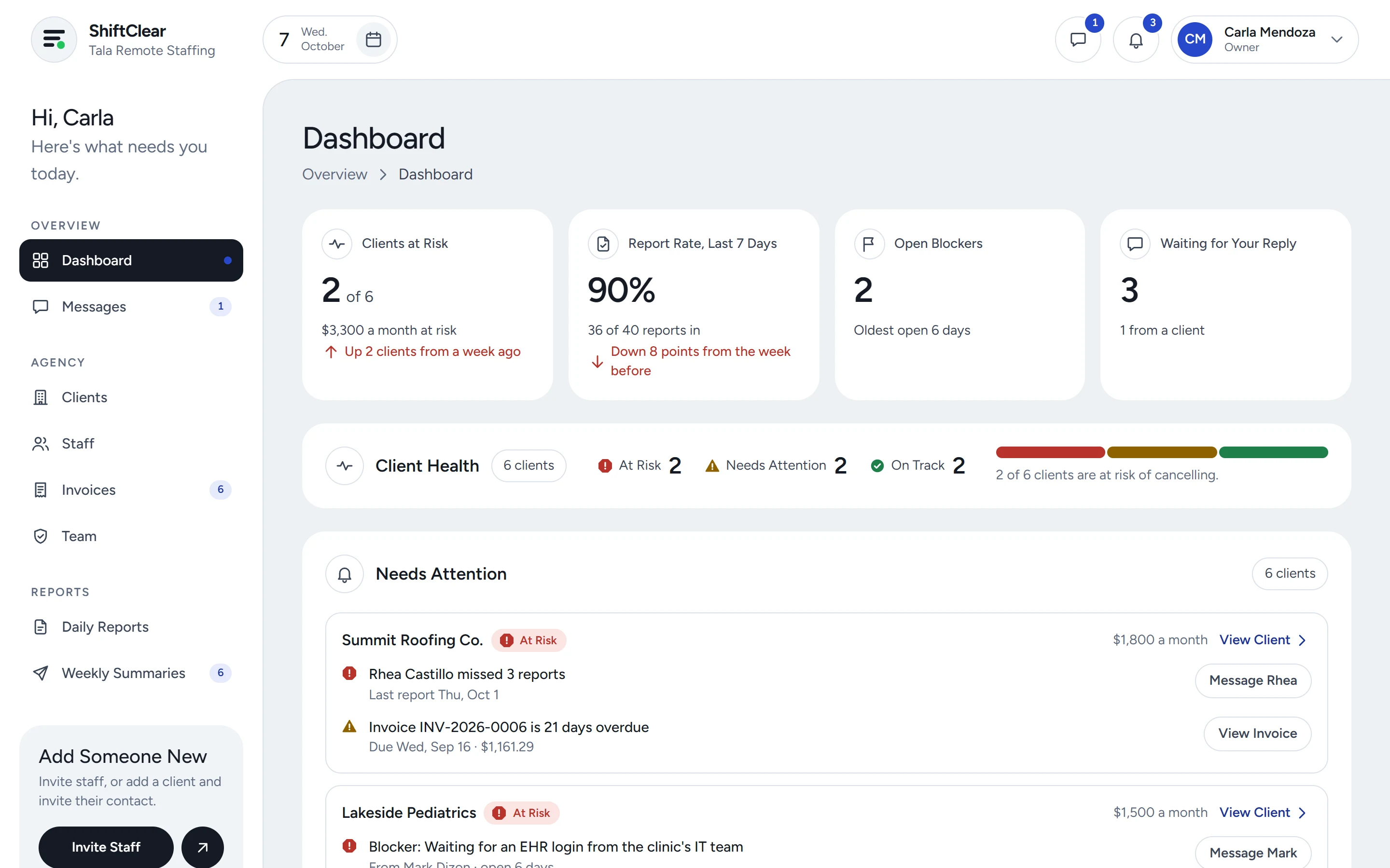 The ShiftClear agency dashboard: key numbers, client accounts that need attention, and health counts. Summit Roofing Co. has just moved to At Risk because Rhea Castillo missed 3 daily reports.