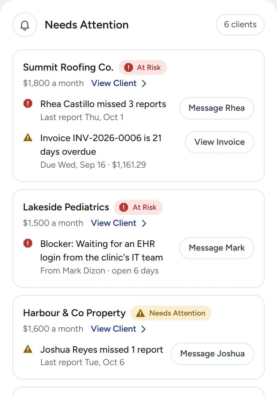 Needs Attention in the ShiftClear app: Summit Roofing Co. is At Risk because Rhea Castillo missed 3 reports, with a Message Rhea button.